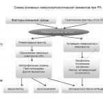 Факторы развития ревматоидного артрита