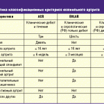 Характеристика критериев ювенильного артрита